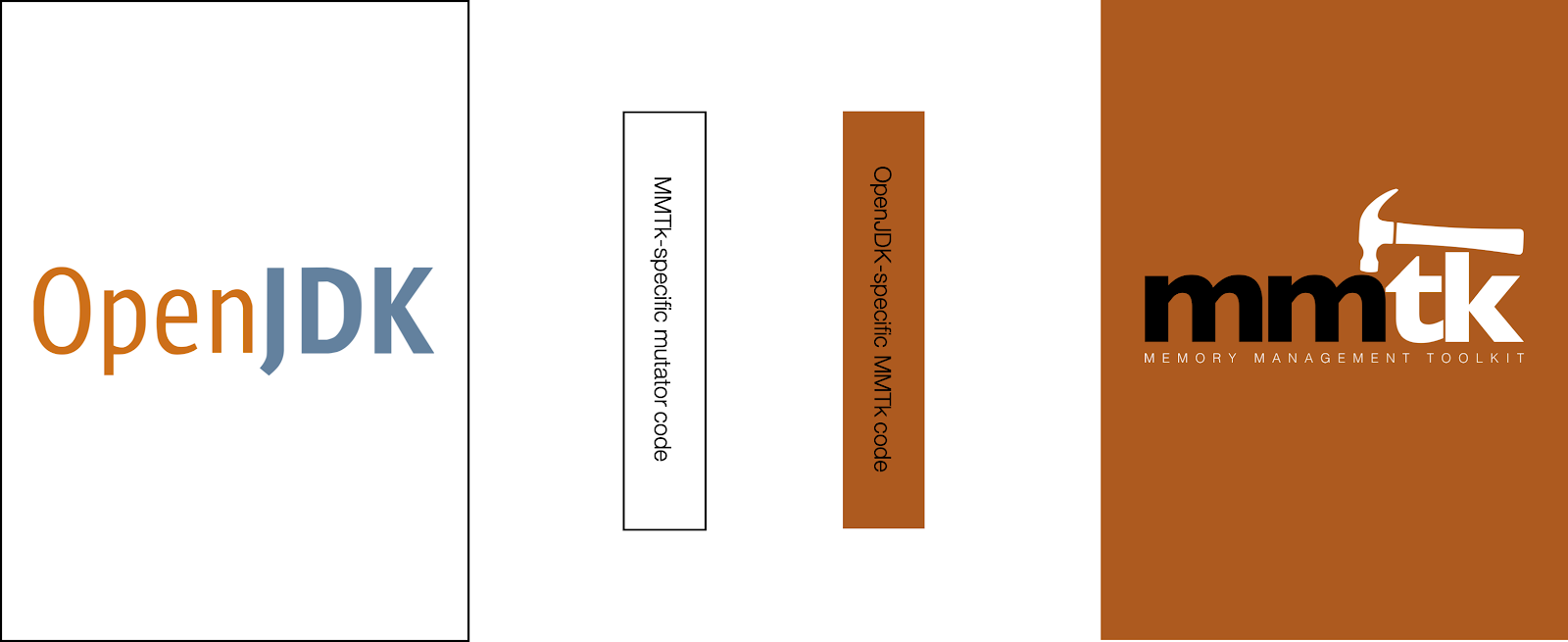 A diagram with four boxes, left to right: OpenJDK, MMTk-specific mutator code, OpenJDK-specific MMTk code, MMTk